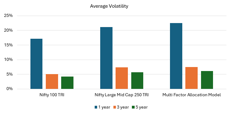 The multifactor model offered superior risk return trade-off