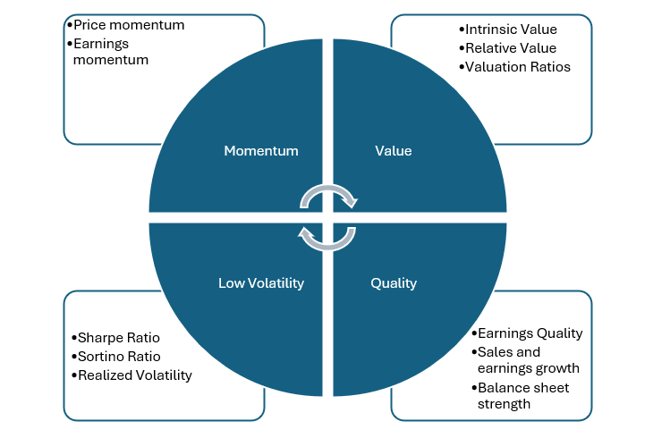 About Bandhan Multi-Factor Fund - What are the factors?