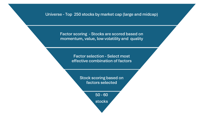 Portfolio construction