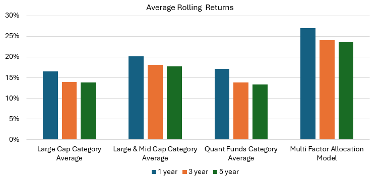 You can see that the average rolling returns of  the model across  different  investment tenures was significantly  higher than broad market indices