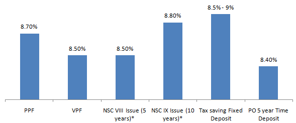Nsc Viii Issue Interest Chart