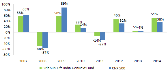 Diversified Equity Funds - Comparison of annualized returns of Birla Sun Life India GenNext Fund with CNX 500