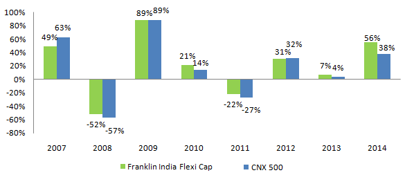Diversified Equity Funds - Comparison of annualized returns of Franklin India Flexi Cap with CNX 500