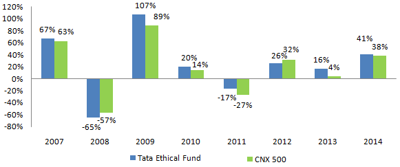 Diversified Equity Funds - Comparison of annualized returns of Tata Ethical Fund with CNX 500
