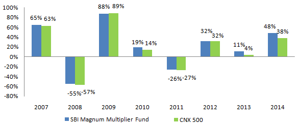 Diversified Equity Funds - Comparison of annualized returns of SBI Magnum Multiplier with CNX 500