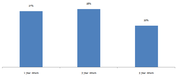 Diversified Equity Funds - the trailing returns of the Birla Sun Life India GenNext Fund over 1, 3, 5 and 10 year period