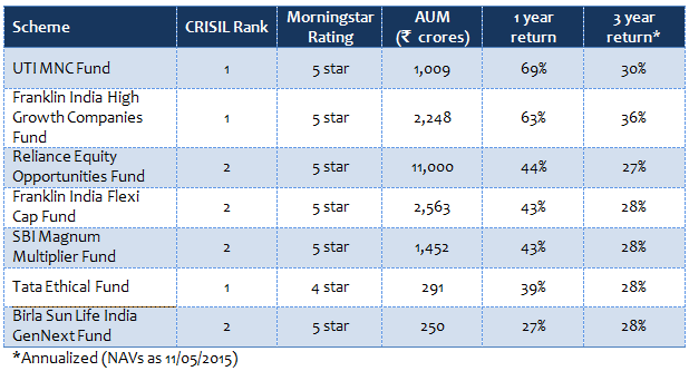 Diversified Equity Funds - Top 7 flexi cap funds