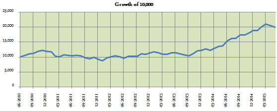 Diversified Equity Funds - Growth of Rs. 10,000 lump sum investment in SBI Magnum Multiplier fund over the last 5 years