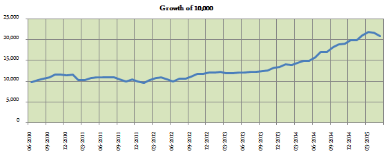 Diversified Equity Funds - Growth of Rs. 10,000 lump sum investment in Tata Ethical Fund over the last 5 years