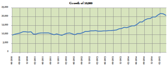 Diversified Equity Funds - Growth of Rs. 10,000 lump sum investment in Birla Sun Life India GenNext Fund over the last 5 years