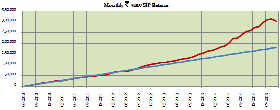 Diversified Equity Funds - Growth of Rs. 3000 SIP in Birla Sun Life India GenNext Fund over the last 5 years