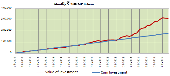 Diversified Equity Funds - Growth of Rs. 3000 SIP in Franklin India Flexi Cap fund over the last 5 years