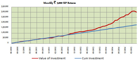 Diversified Equity Funds - Growth of Rs. 3000 SIP in Tata Ethical Fund over the last 5 years