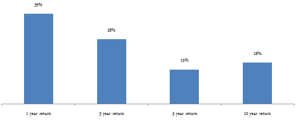 Diversified Equity Funds - the trailing returns of the Tata Ethical Fund over 1, 3, 5 and 10 year period