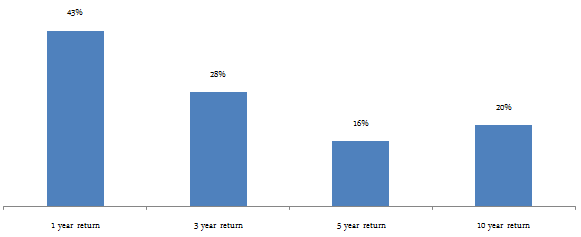 Diversified Equity Funds - the trailing returns of the Franklin India Flexi Cap Fund over 1, 3, 5 and 10 year period