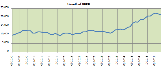 Diversified Equity Funds - Growth of Rs. 10,000 lump sum investment in Franklin India Flexi Cap fund over the last 5 years