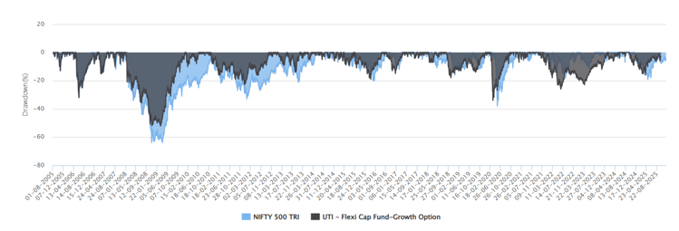 Mutual Fund - You can see in the chart below that UTI Flexi Cap Fund was able to provide superior downside risk limitation relative the benchmark index