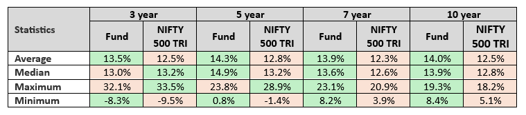 Mutual Fund - You can see the average rolling returns of the fund across different tenures were higher than that of the benchmark