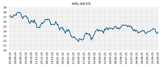 Mutual Fund - Valuations have moderated from peaks across market cap segments (see the chart below).
