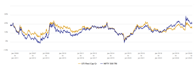 Mutual Fund - The chart below shows the 5 year rolling returns of the fund over the last 20 years