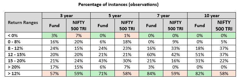 Mutual Fund - The table below shows the rolling returns distribution of the fund versus the benchmark index for different investment tenures over the last 20 years