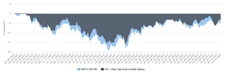 Mutual Fund - You will see that fund was able to provide superior downside risk limitation versus the benchmark index