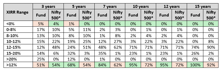 Mutual Fund - You can see that over 7 years plus SIP tenure the fund never gave negative returns