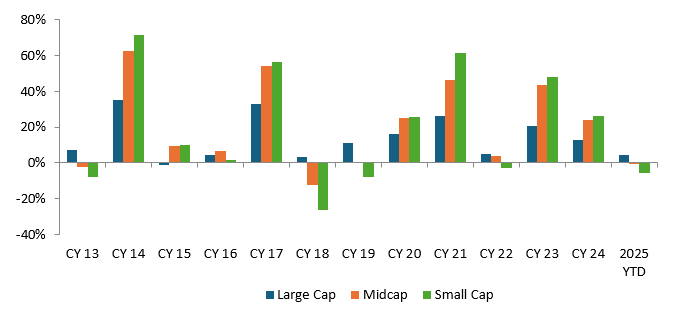 Mutual Fund - While midcaps and small caps outperform in bull market phases, large caps provide stability in volatile markets
