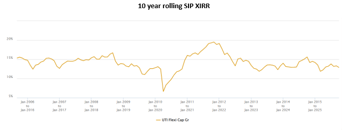 Mutual Fund - The chart below shows the rolling 10 year SIP XIRR of the UTI Flexi Cap Fund over the last 20 years