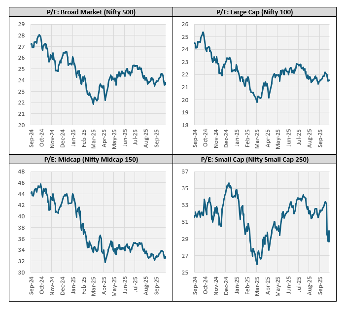 Mutual Fund - There are concerns about valuations in pockets of mid and small cap segments, while large caps are at relatively reasonable valuations (see the chart below)