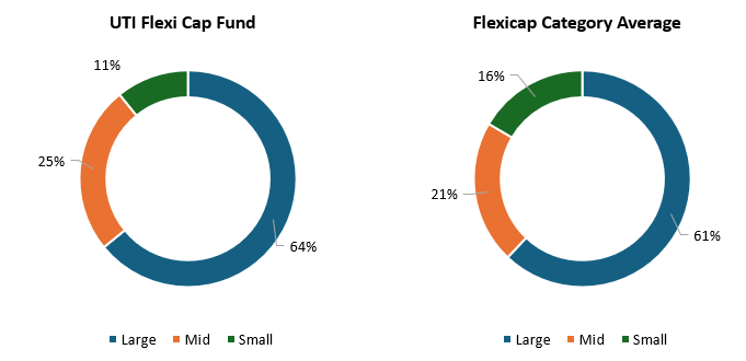 Mutual Fund - Higher large and midcap allocations versus peers