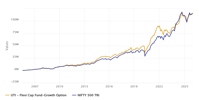Mutual Fund - The chart below shows the growth of Rs 10,000 monthly SIP in UTI Flexi Cap Fund over the last 20 years
