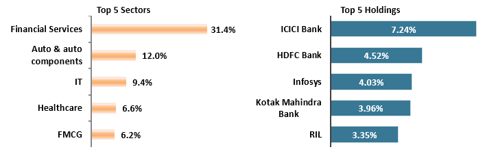 Current portfolio positioning Current portfolio positioning