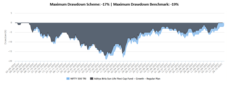 Aditya Birla Sun Life Flexi Cap Fund was able to limit downside risks for investors for investors compared to benchmark index (see the chart below). Aditya Birla Sun Life Flexi Cap Fund was able to limit downside risks for investors for investors compared to benchmark index (see the chart below).