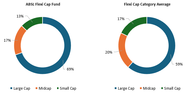 Aditya Birla Sun Life Flexi Cap Fund considerably higher large cap allocations compared to the Flexi Cap category average allocations Aditya Birla Sun Life Flexi Cap Fund considerably higher large cap allocations compared to the Flexi Cap category average allocations