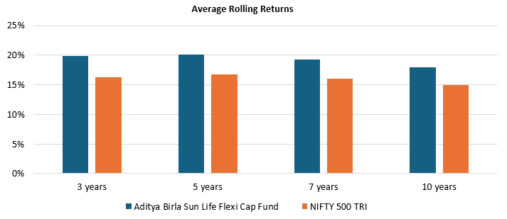 See the average rolling returns of the fund versus benchmark for different investment tenures since the inception of the fund See the average rolling returns of the fund versus benchmark for different investment tenures since the inception of the fund