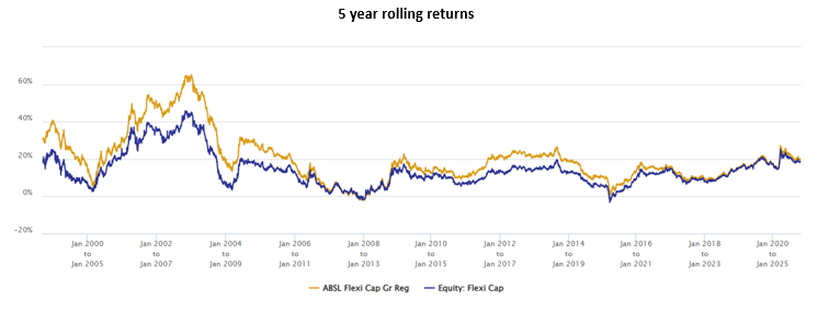 The chart below shows the 5 year rolling returns of Aditya Birla Sun Life Flexi Cap Fund versus the category average returns since inception