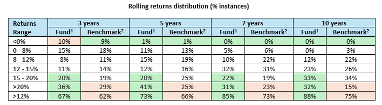 The table below shows the returns distribution of the Aditya Birla Sun Life Flexi Cap Fund for different investment tenures since inception versus the benchmark index, Nifty 500 TRI The table below shows the returns distribution of the Aditya Birla Sun Life Flexi Cap Fund for different investment tenures since inception versus the benchmark index, Nifty 500 TRI
