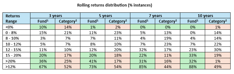 You can see that the fund was able to provide superior risk / return trade off to investors i.e. providing superior downside limitation while outperforming on the upside You can see that the fund was able to provide superior risk / return trade off to investors i.e. providing superior downside limitation while outperforming on the upside