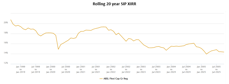 The chart below shows the rolling 20 year SIP XIRR of Aditya Birla Sun Life Flexi Cap Fund since its inception The chart below shows the rolling 20 year SIP XIRR of Aditya Birla Sun Life Flexi Cap Fund since its inception