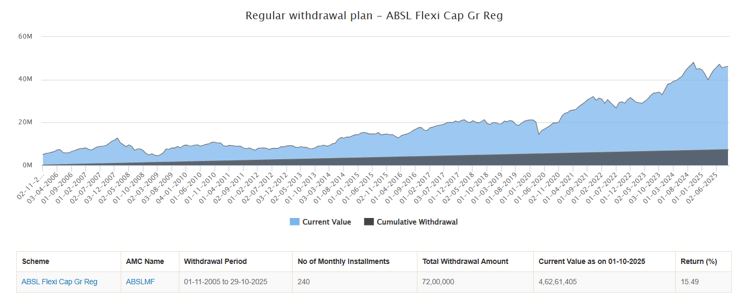 The chart below shows the result of a SWP of Rs 30,000 per month from a lump sum investment of Rs 50 lakhs in Aditya Birla Sun Life Flexi Cap Fund over the last 20 years The chart below shows the result of a SWP of Rs 30,000 per month from a lump sum investment of Rs 50 lakhs in Aditya Birla Sun Life Flexi Cap Fund over the last 20 years