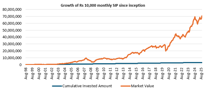 The chart below shows the growth of Rs 10,000 monthly SIP in Aditya Birla Sun Life Flexi Cap Fund since the inception of the fund The chart below shows the growth of Rs 10,000 monthly SIP in Aditya Birla Sun Life Flexi Cap Fund since the inception of the fund