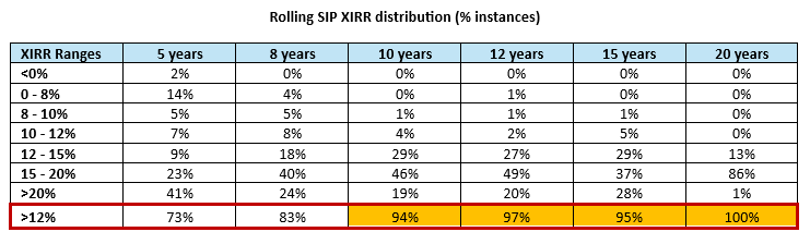 The rolling SIP XIRR distribution over different tenures show that for long SIP tenures The rolling SIP XIRR distribution over different tenures show that for long SIP tenures
