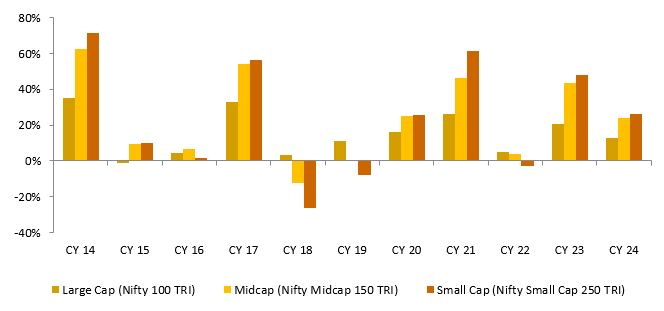 Different market cap segment has different risk / return profiles and outperform each other in different phases of market cycles