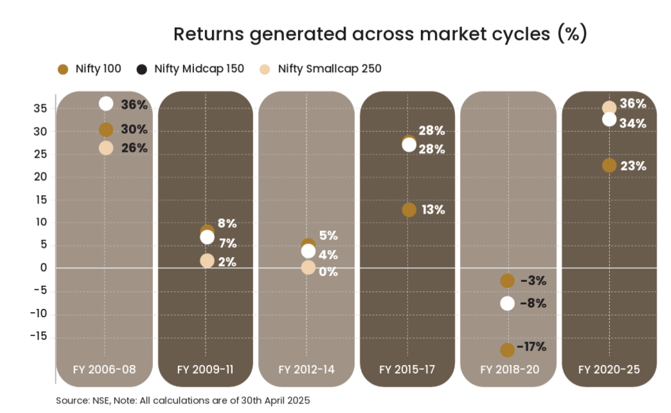 All-weather fund like a Flexi Cap Fund is better suited across timeframes