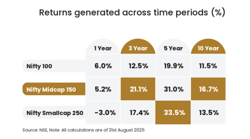 See the charts below that show the returns from the different market caps over different time periods and market cycles