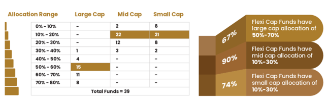 The graphic below shows a snapshot of the average allocation in the number of flexi-cap funds between July 2022- July 2025