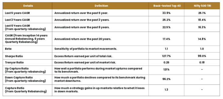 See the table below that show the summary of the back tested results