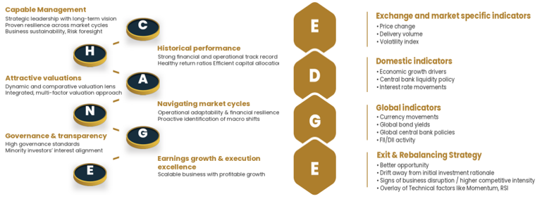 The fund managers employ scientific Investing that is data-driven and consistently monitored using quantitative filters to assess consistency, capital efficiency and resilience