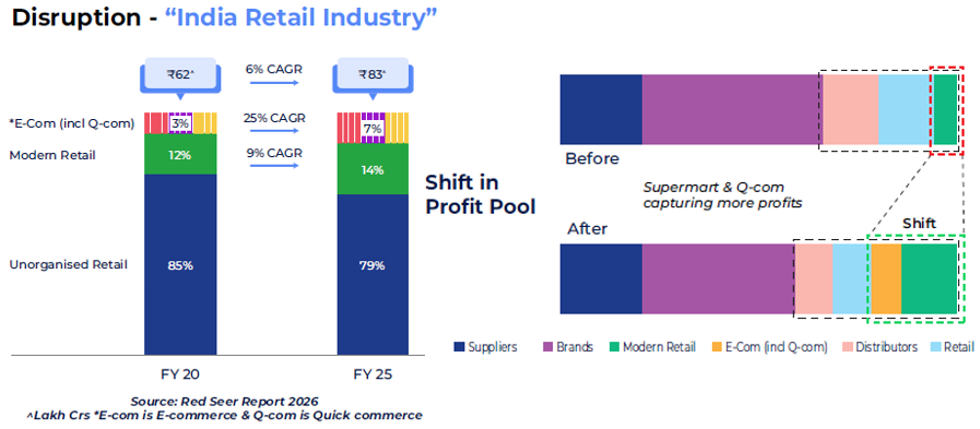 Mutual Fund - Depicts the shift in the profit pools in the Retail Industry of India Mutual Fund - Depicts the shift in the profit pools in the Retail Industry of India